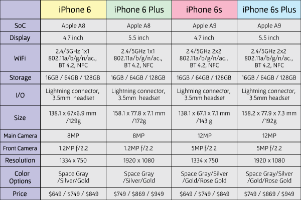 Difference Between Iphone 6 Plus And 6s Plus Chart